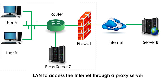 Forward Proxy