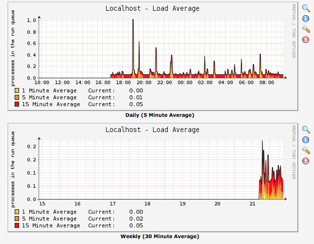 Install the Cacti Server Monitor on Ubuntu Server