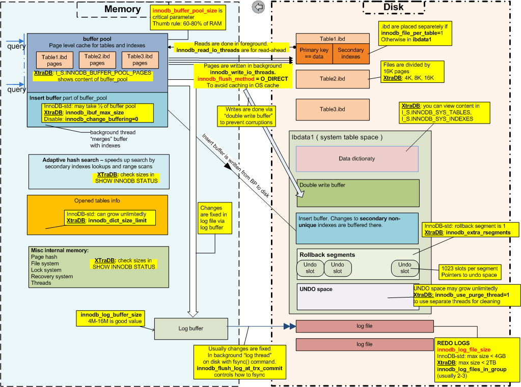 Fix ERROR InnoDB: The InnoDB memory heap is disabled