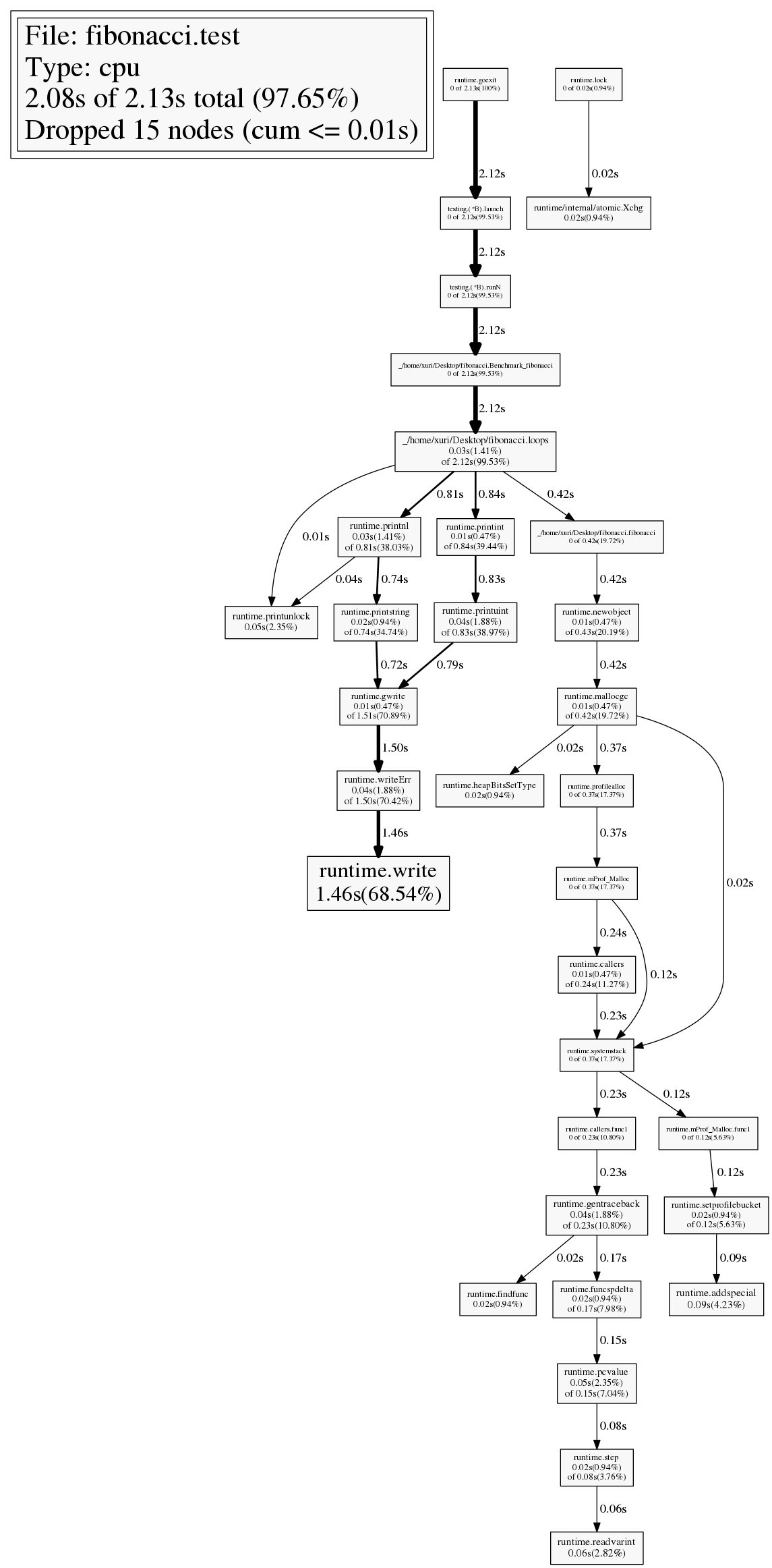 Go Programs Performance Measurement and Profiling