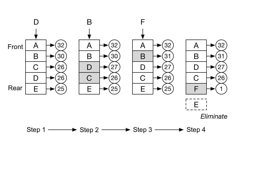 LFU Cache Elimination Process