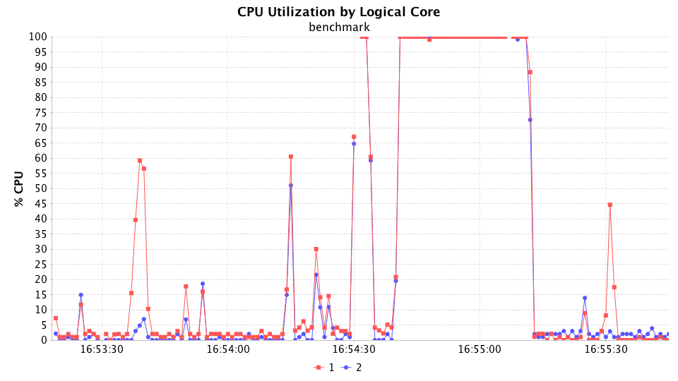 CPU Utilization by Logical Core