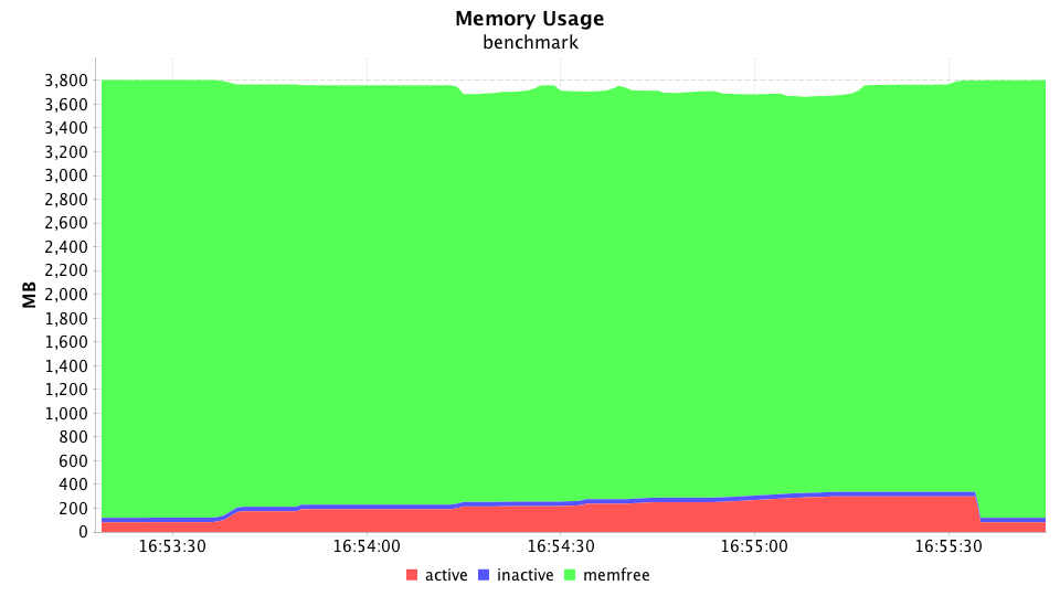 Memory Usage