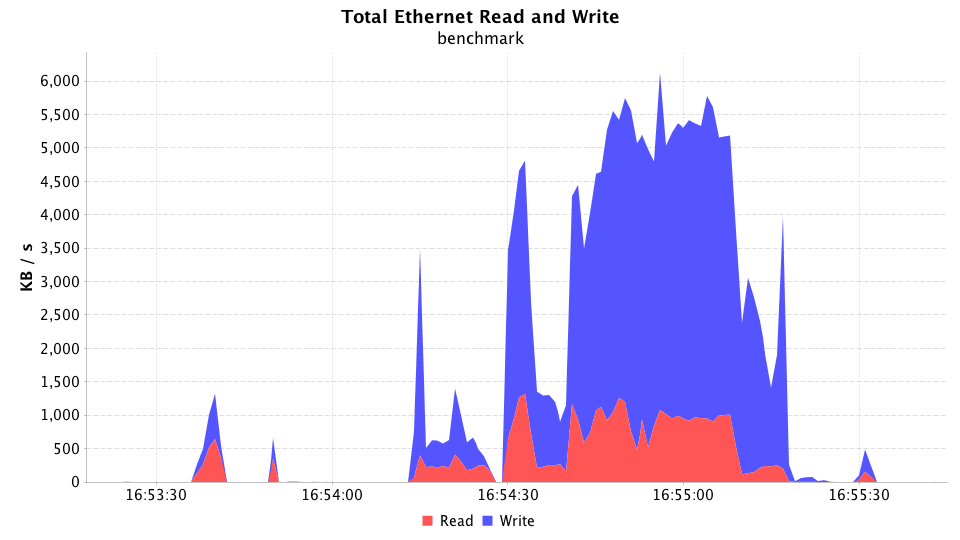 Total Ethernet Read and Write