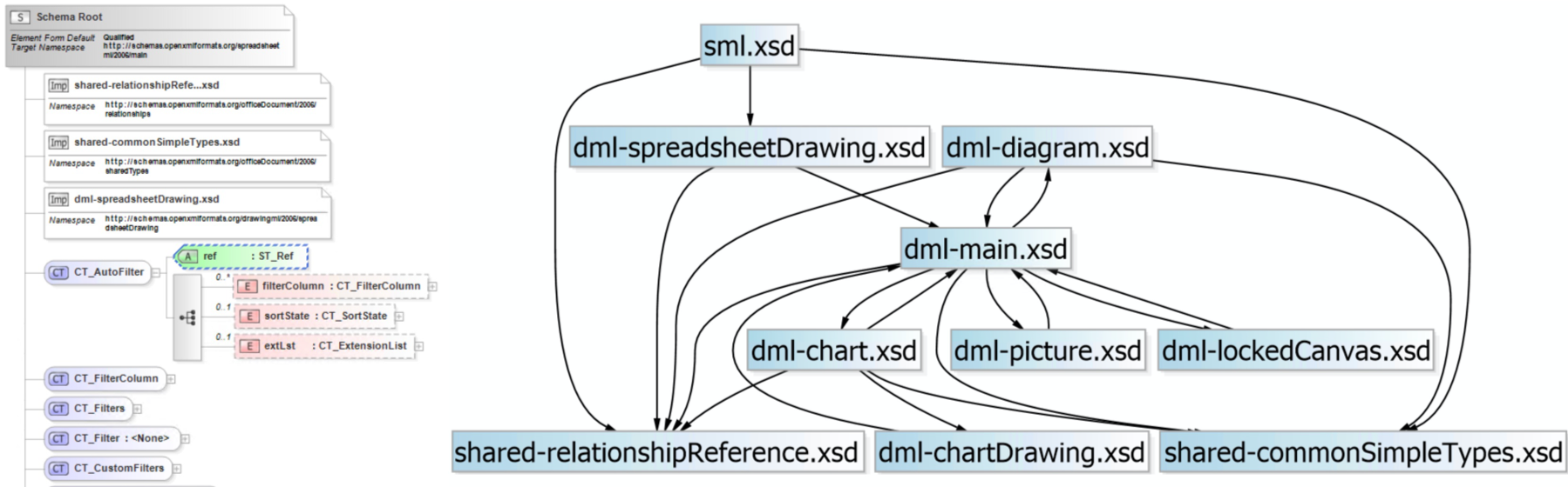 XML Schema Dependency