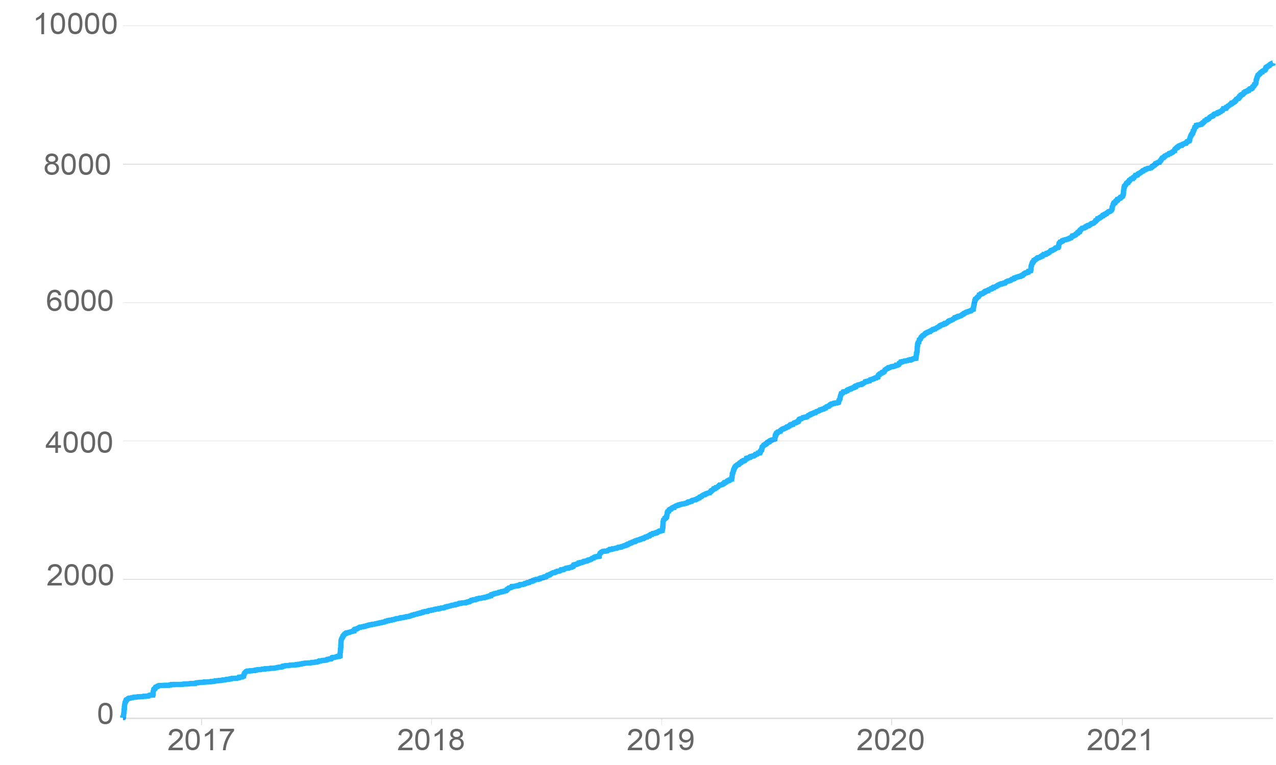 Excelize Star History