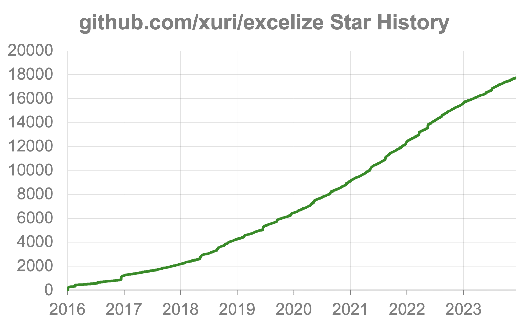 Excelize 开源基础库 GitHub Star 星标趋势图